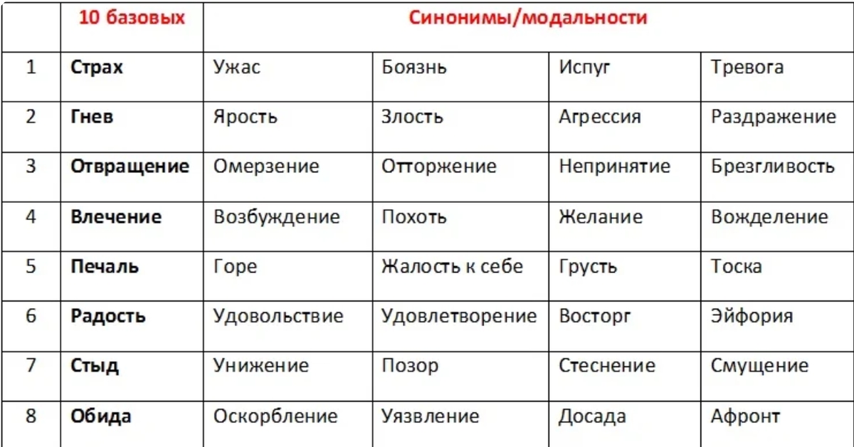 Эмоционально синоним. Список базовых эмоций. Основные чувства человека список. Чувства и эмоции список таблица. Таблица базовых эмоций.