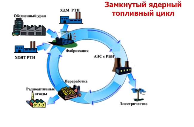 Ядерный топливный цикл картинки