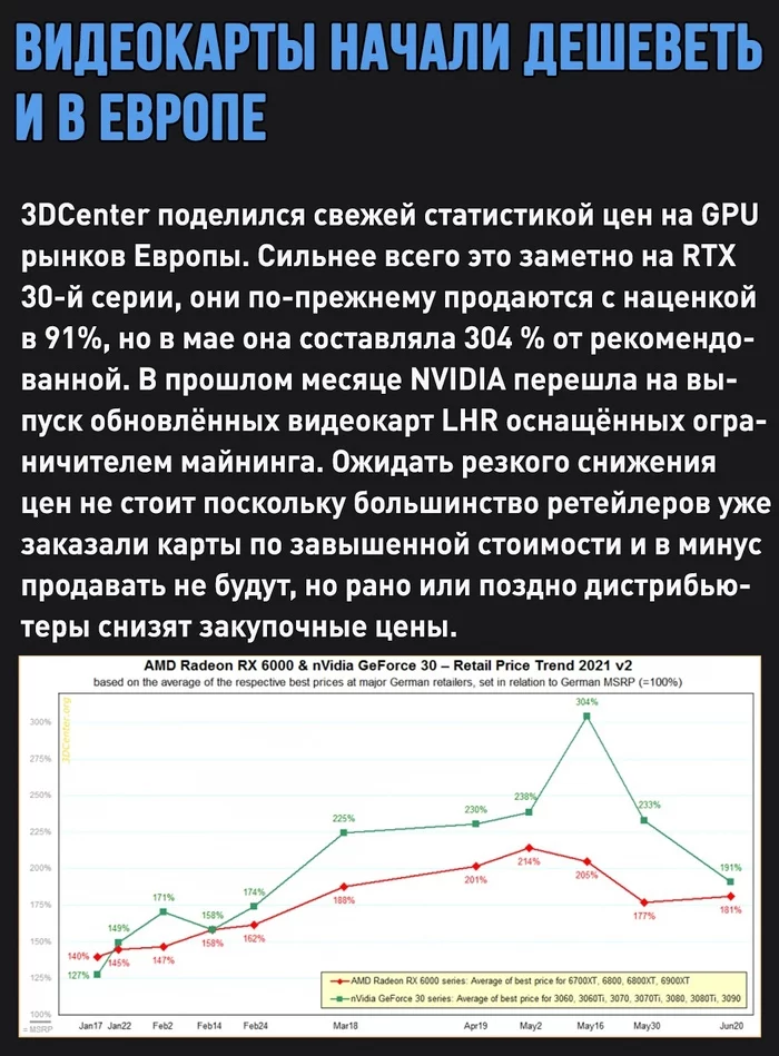 Цены на видеокарты поползли вниз и в Европе Видеокарта, Майнинг, Криптовалюта