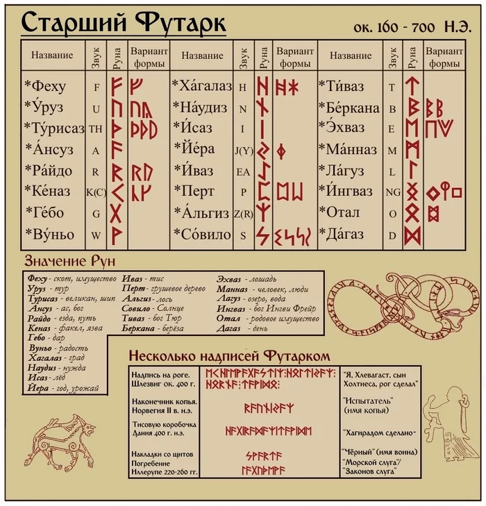 Elder Futhark - My, Runes, table, Futhark Runes, Futhark