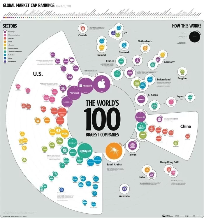 100 largest companies in the world by capitalization - Infographics, Where the world is heading, Capitalism, Statistics