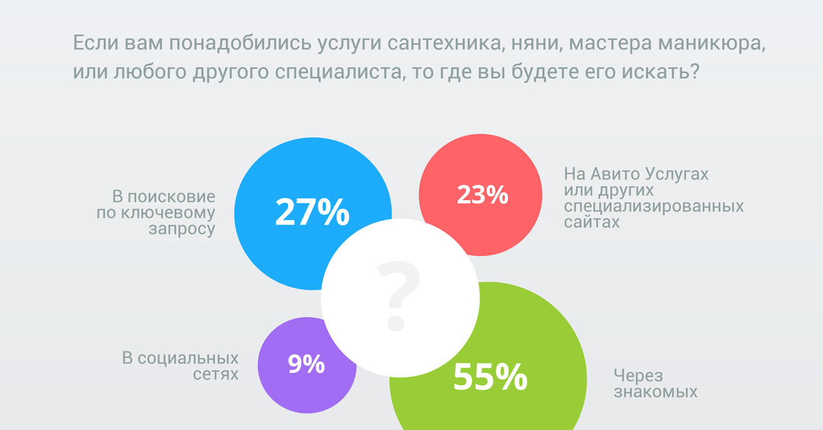 Нужно ли. Опрос нужна ли нам реклама. Опрос даете ли вы чаевые. Остаётся ли услуга. Опросы в соцсетях нужна ли услуга в городе.