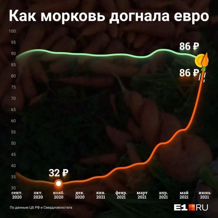 Carrots and cryptocurrencies - My, Carrot, Euro, Exchange Rates, Economy, Cryptocurrency, Longpost, Euro (currency)