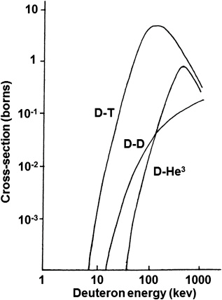 Controlled Fusion: Part 1. Reaction Cross Section and Lawson Criterion - My, Thermonuclear fusion, Iter, Longpost