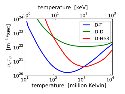 Controlled Fusion: Part 1. Reaction Cross Section and Lawson Criterion - My, Thermonuclear fusion, Iter, Longpost