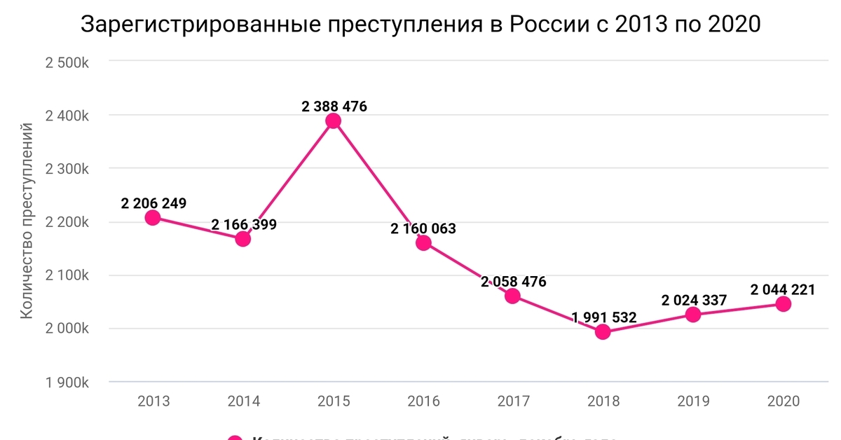 Динамика преступности. Динамика преступности в России. Динамика преступлений в России. Динамика преступности в Крыму. Схема динамики преступности за последние 10 лет в России.