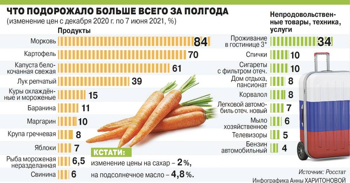 На сколько подорожает году. Что подорожало больше всего. Рост цен инфографика. Инфографика цены. Рост цен за полгода.