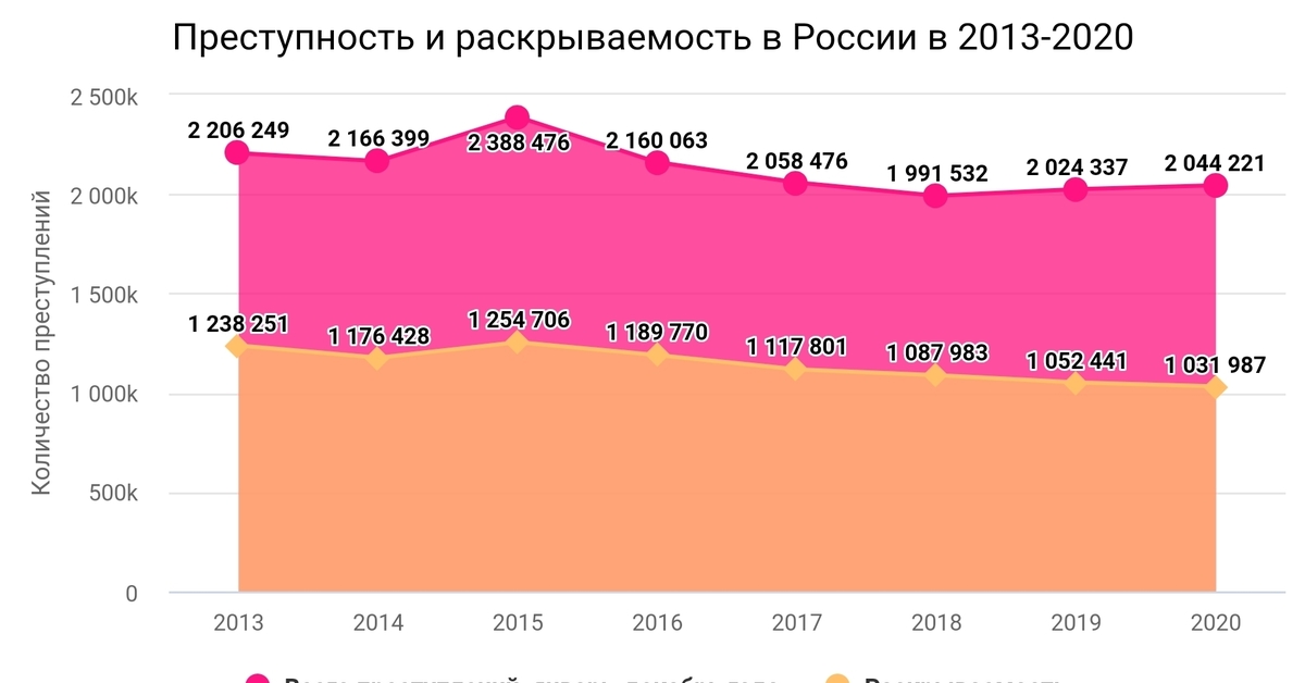 Сколько преступлений совершено в 2023. Статистика раскрываемости преступлений в России 2022. Статистика раскрываемости преступлений в России 2020. Уровень раскрываемости преступлений в России. Раскрываемость преступлений в России статистика.