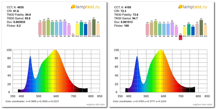 Лампа Ergolux из магазина Светофор: хуже некуда Лампочка, Светофор, Лампа, Тест, Длиннопост, Ergolux