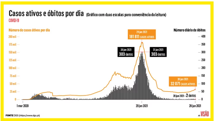 In Portugal, the relative mortality from Covid, after vaccination, fell 18 (!!!) times - My, Coronavirus, Portugal, Vaccination, Mortality, Health, Longpost