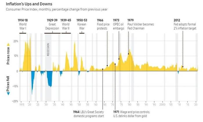 Периоды инфляции/дефляции в США - Инфляция, Дефляция, США, Финансовые рынки, Фондовый рынок, Инвестиции