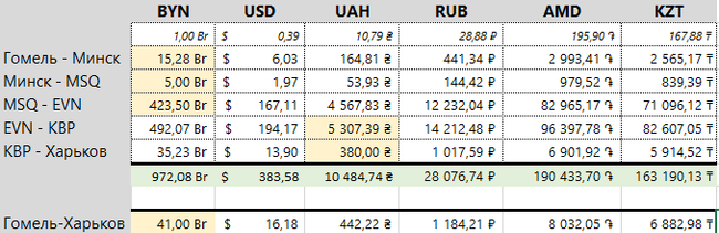 Путь "из варяг в греки" или из Гомеля в Харьков Гомель, Минск, Ереван, Харьков, Киев, Республика Беларусь, Украина, Длиннопост