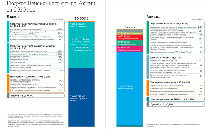 Я всё посчитал! Пенсий не будет, расходимся Пенсия, Пенсионный фонд, Пенсионная реформа, Деньги, Финансы, Статистика, Демография, Длиннопост