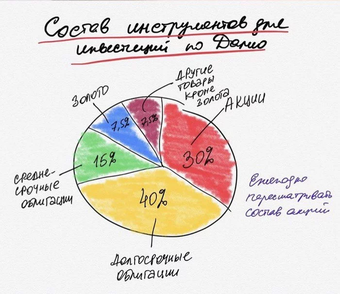 How am I going to retire with 1,000,000 rubles of income? My investment strategy - My, Fire, Early retirement, Investments, Stock, Bonds, Financial literacy, Finance, Pension, , Стратегия, Mat, Longpost