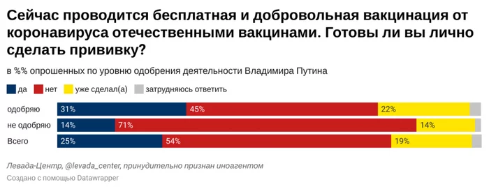 On the political views of anti-vaxxers - Politics, Vaccination, Coronavirus, Levada Center, Survey, Opposition, Anti-vaccines, Vladimir Putin