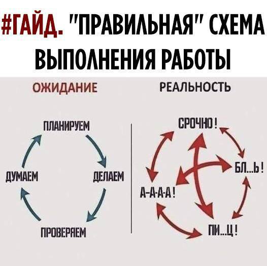 Схема выполнения работ - Юмор, Работа, План работы, Гайд, Картинка с текстом