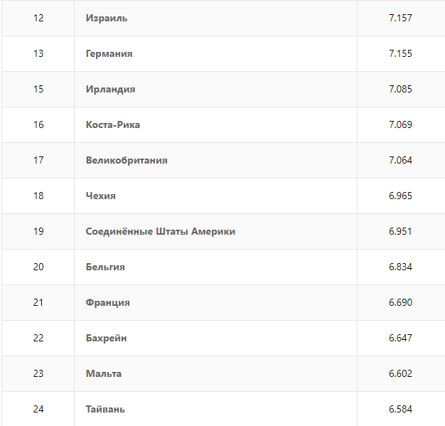 RANKING OF COUNTRIES IN THE LEVEL OF HAPPINESS ACCORDING TO THE UNITED NATIONS - Happiness, Rating, Help, Statistics, Moscow-Cassiopeia, Longpost