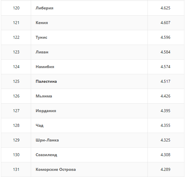 RANKING OF COUNTRIES IN THE LEVEL OF HAPPINESS ACCORDING TO THE UNITED NATIONS - Happiness, Rating, Help, Statistics, Moscow-Cassiopeia, Longpost