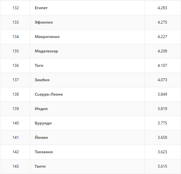 RANKING OF COUNTRIES IN THE LEVEL OF HAPPINESS ACCORDING TO THE UNITED NATIONS - Happiness, Rating, Help, Statistics, Moscow-Cassiopeia, Longpost