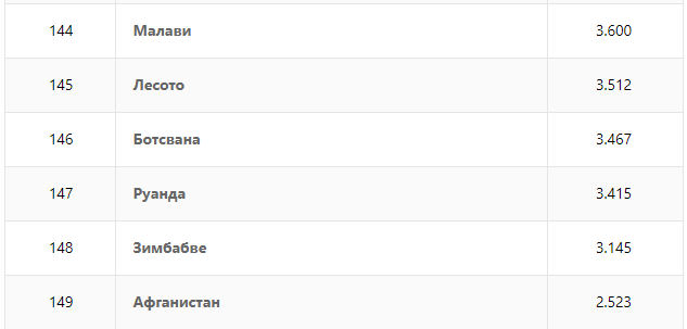 RANKING OF COUNTRIES IN THE LEVEL OF HAPPINESS ACCORDING TO THE UNITED NATIONS - Happiness, Rating, Help, Statistics, Moscow-Cassiopeia, Longpost