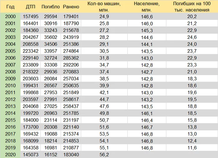 Accident statistics from 2000 to 2020 - Road accident, Statistics, Russia, Auto, Health, Analysis, Longpost