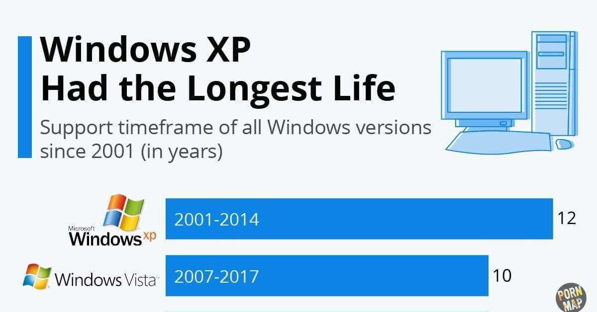 Поддержка версий Windows по годам | Пикабу