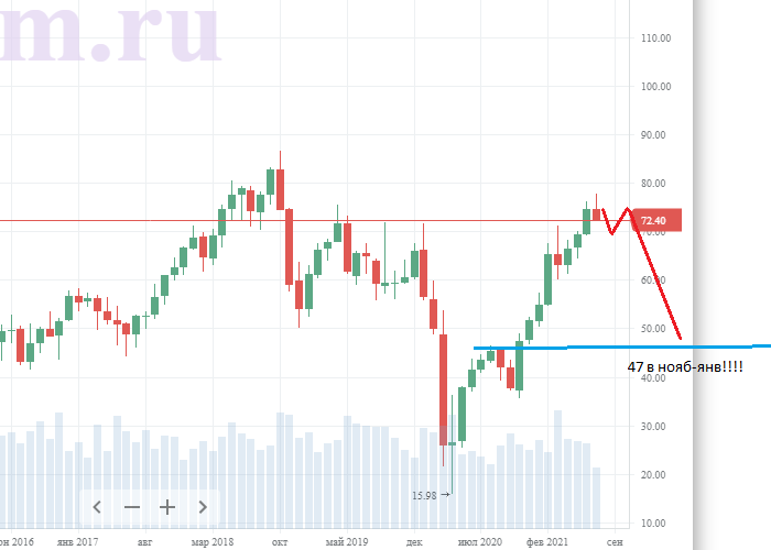 Oil MINI collapse - My, Oil, Investments, Stock, Stock exchange, Dollars