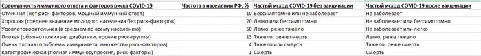 A frivolous table of outcomes of vaccination - My, Coronavirus, Vaccine, Statistics, Research