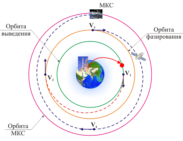 Seeing off Science - Space, Roscosmos, Flight, ISS, MLM Science, Longpost