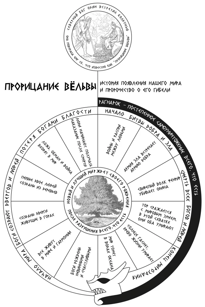 Cheat sheet on Scandinavian mythology :) - Scandinavian mythology, Cycle, It's clear, Crib