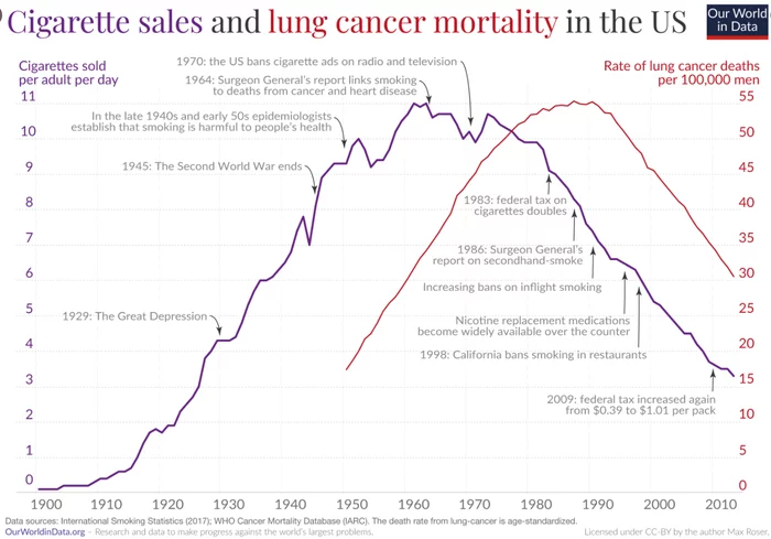 The decline in cigarette sales led to a dramatic decline in lung cancer deaths - Smoking, Smoking control, Cigarettes, Statistics, Crayfish, Lungs, Disease, Addiction