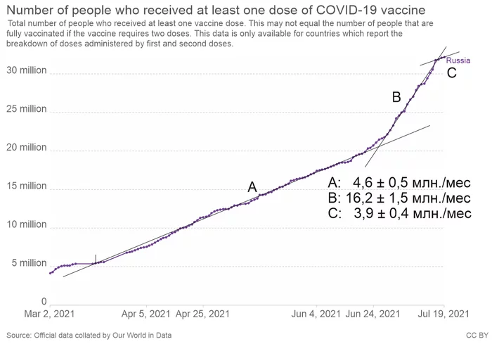 Continuation of the post Why we (Russia) do not have time with vaccination - My, Coronavirus, Mathematical modeling, Vaccination, Russia, Statistics, QR Code, Reply to post, Longpost