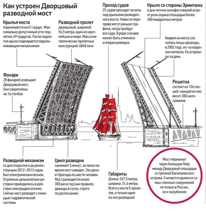 Что значит разводить мосты