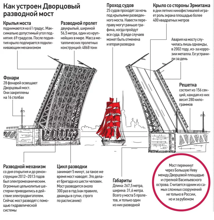 Как устроены разводные мосты в Питере? - Разводные мосты, Санкт-Петербург, Белые ночи, Длиннопост