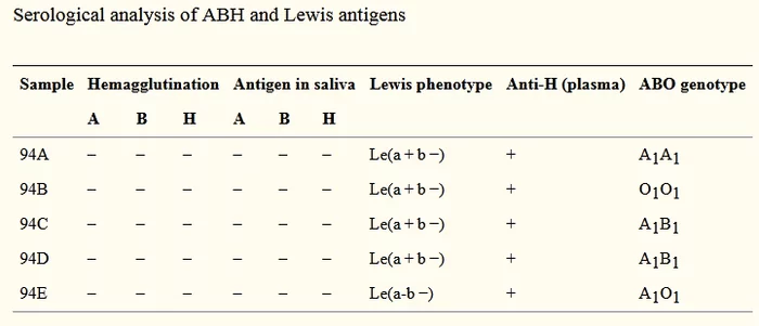 Myths and Misconceptions #16: Genetics - My, Blood type, Biology, Hematology, Genetics, Longpost