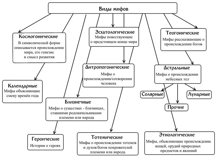 Features of mythological consciousness - My, Educational program, Scheme, Interesting, The science, Nauchpop, Myths