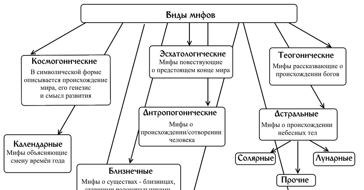 Принципы мифологии. Мифологические представления схема. Мифология схема. Миф схема. Составить схемы мифа.