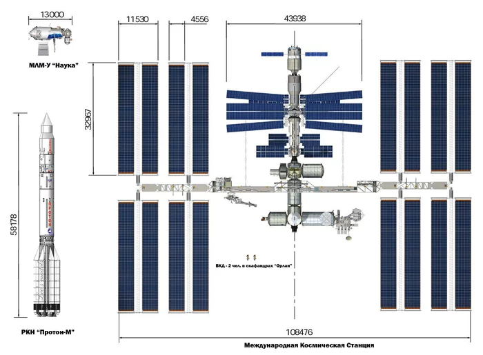 Scales of the Nauka module, the ISS and the Proton-M rocket - My, ISS, Proton-m, The science, MLM Science, Space, Cosmonautics, Rocket launch, Roscosmos, , NASA, Orbital station, Rocket