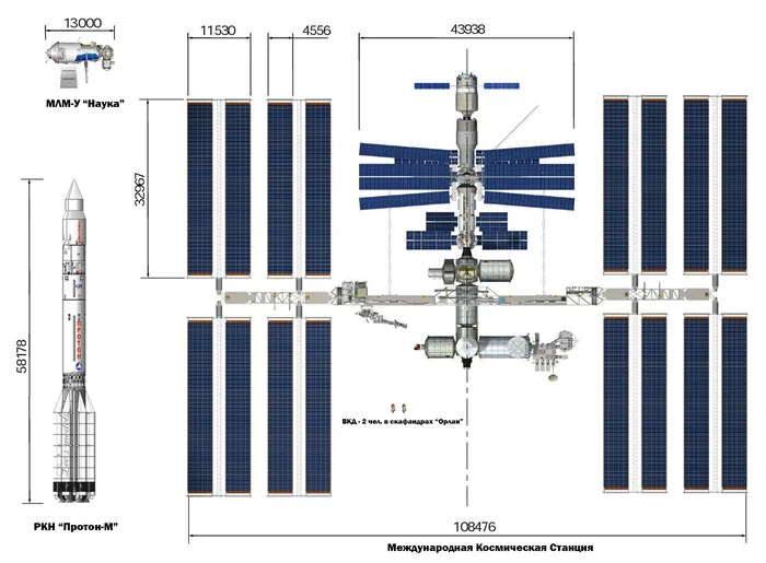 Масштабы модуля Наука, МКС и ракеты Протон-М - Моё, МКС, Протон-м, Наука, Млм Наука, Космос, Космонавтика, Запуск ракеты, Роскосмос, , NASA, Орбитальная станция, Ракета