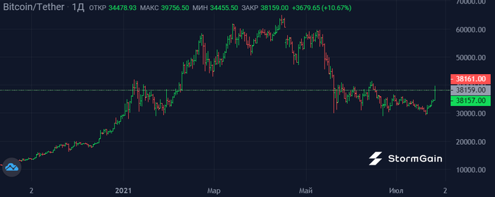 Amazon     Bitcoin , , Amazon, , 