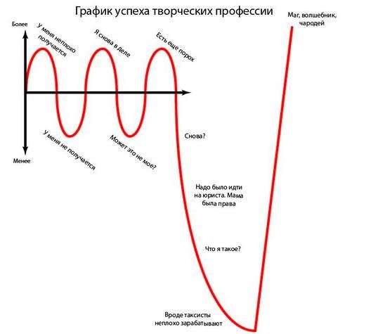 Тормоза и драйверы творческих профессий - Моё, Длиннопост, Лайфхак, Творчество, Выгорание, Тайм-Менеджмент