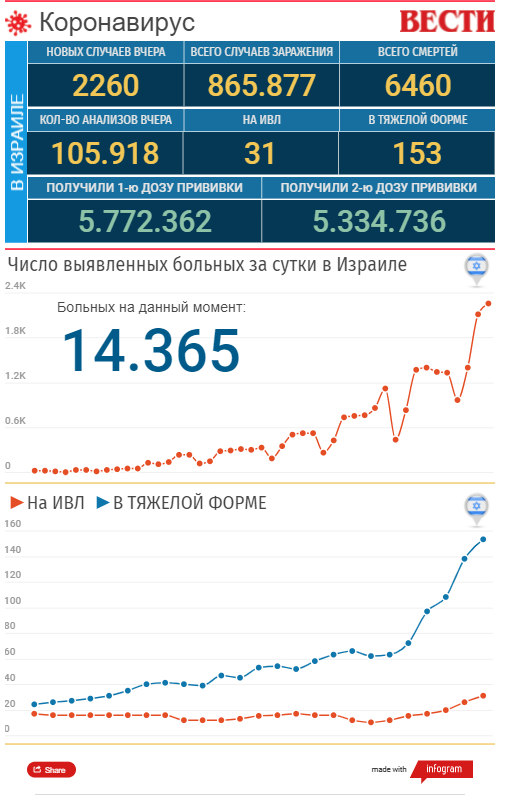 Israel: 2260 infections per day, the Ministry of Health requires urgently start vaccination with the third dose - Israel, Coronavirus, news, Longpost