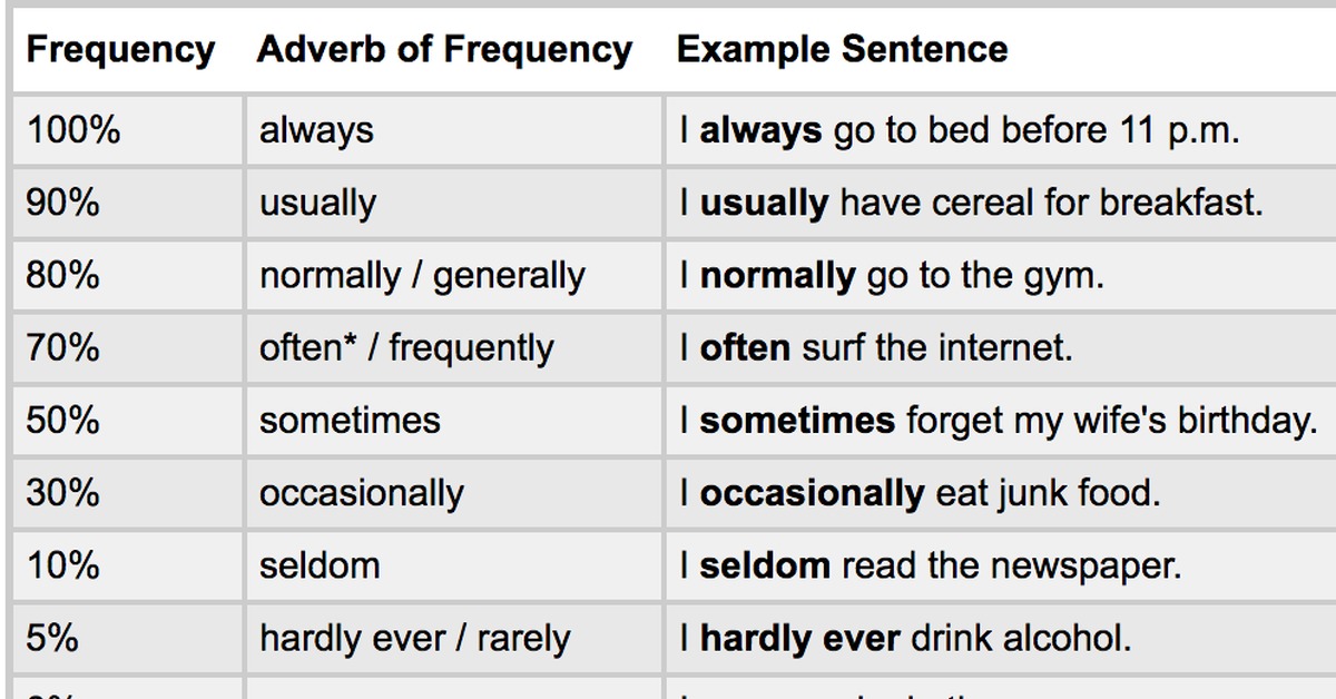 Brain sentences. Частотные наречия в английском. Наречия частоты в английском языке с транскрипцией. Наречия Frequency. Frequency adverbs в английском языке.
