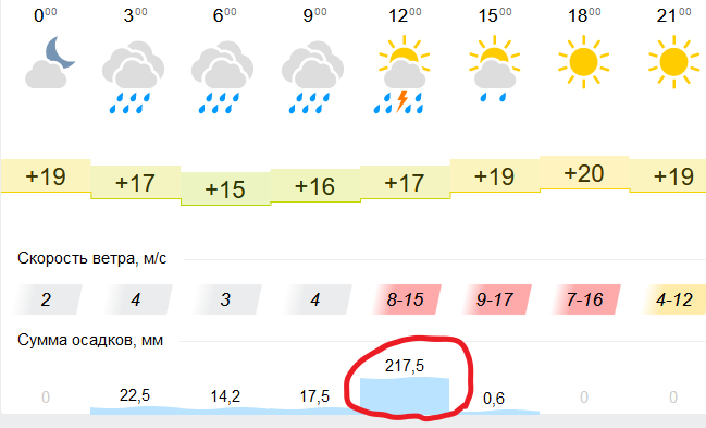 А зонт от такого спасёт или сразу лодку брать? - Моё, Прогноз погоды, Гисметео