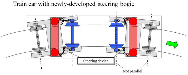 Radial wheel set - Railway, Wheelset, Cart, Turn, Radius, Video, Longpost