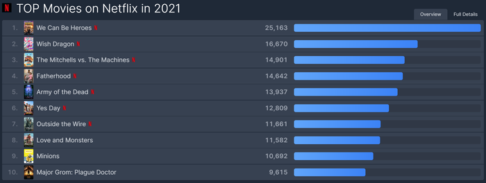 Майор гром чумной доктор стал самым популярным фильмом на Netflix в Июле и вошел в 10 лучших за 2021 Netflix, Майор Гром: Чумной Доктор, Фильмы, Достижение, Российское кино, Скриншот