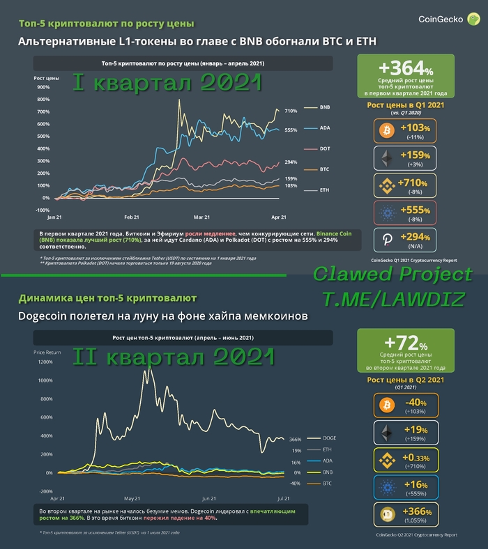 Рынок криптовалют в первом полугодии 2021
