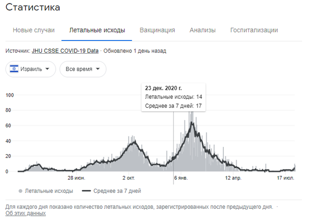 Before and after vaccination. Israel - Coronavirus, Israel, Statistics, Vaccine, Vaccination, Pfizer, Longpost