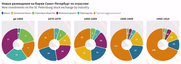 How many companies were in Russia before 1917 and from what industries - My, Story, История России, Economy, Visualization, Statistics, Russia, Stock exchange, Video