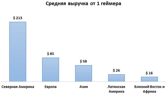 Инвестиции в сектор видеоигр Инвестиции, Blizzard, EA Games, Длиннопост